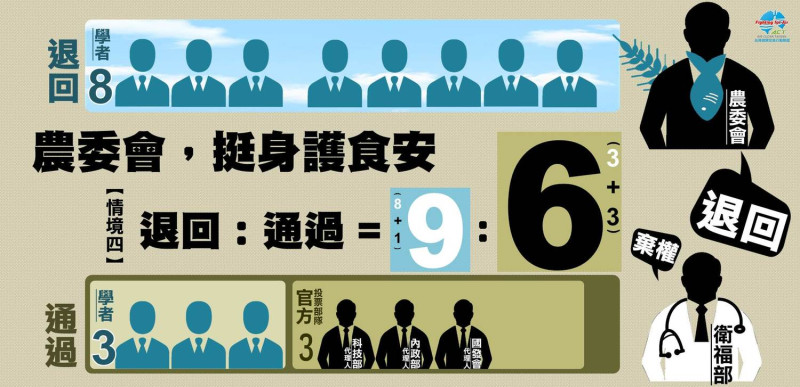 假如農委會投退回，退回：通過的票數將變成9:6。

   圖：台灣健康空氣行動聯盟/提供