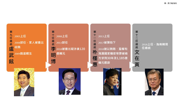 南韓第八到第十二任總統狀況。   圖 : 黃子暘/製表