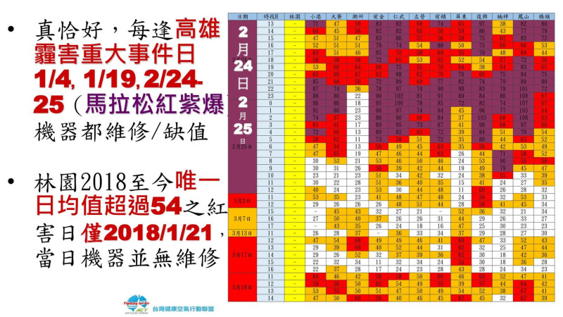 高雄多次霾害，林園站都恰好設備維護，如今年2月24日的馬拉松賽事當天無風，隔天2月25日高雄紫爆，林園站數據就消失了好幾個小時。   圖：台灣健康空氣行動聯盟／提供