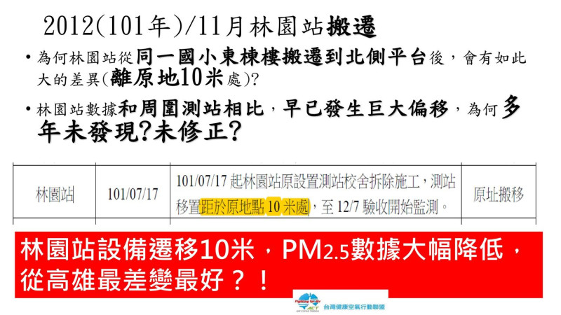 不只PM2.5偏低 PM10也是台灣健康空氣行動聯盟執行長楊澤民表示，林園站的PM10也是從2012年搬遷後大幅下降，跟高雄其他測站差距甚大。   圖：台灣健康空氣行動聯盟／提供