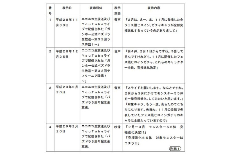 2016至2017年間，GungHo曾多次在《龍族拼圖》中，以誇大不實的內容誤導消費者。   圖：翻攝自 日本消費者廳 官方報告
