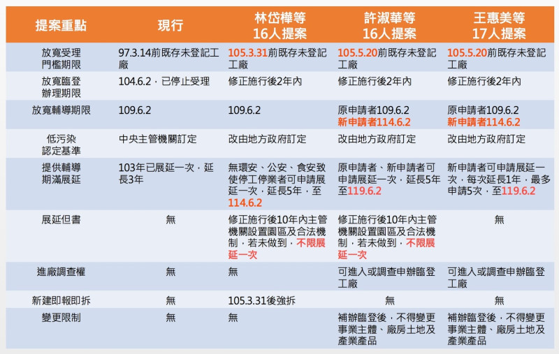 林岱樺、許淑華及王惠美三位立委的「工輔法」修法版本對照表。   圖：地球公民基金會提供