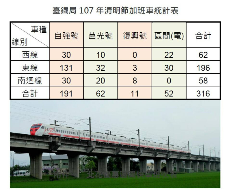 台鐵除了第一波316班（4月3日至9日）加班車之外，為了因應清明節旅運需求，107年4月3日至8日計6天，東線再加開各級列車22班。   圖：台鐵提供