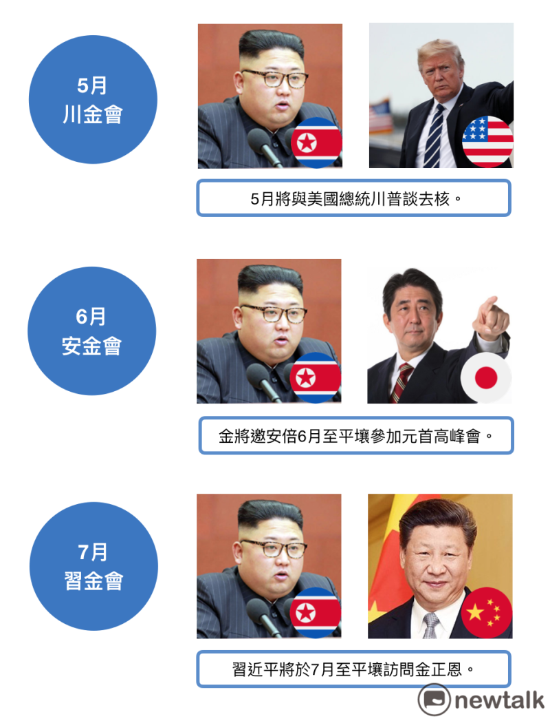 金正恩五到七月會見多國領袖。   圖：蔡潔凡/製表