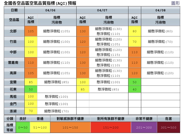 鋒面通過後降雨趨緩，北部空品區夜間受境外污染物伴隨大陸冷氣團南下，懸浮微粒及細懸浮微粒濃度上升為「橘色提醒」等級。   圖：環保署空氣品質監測網