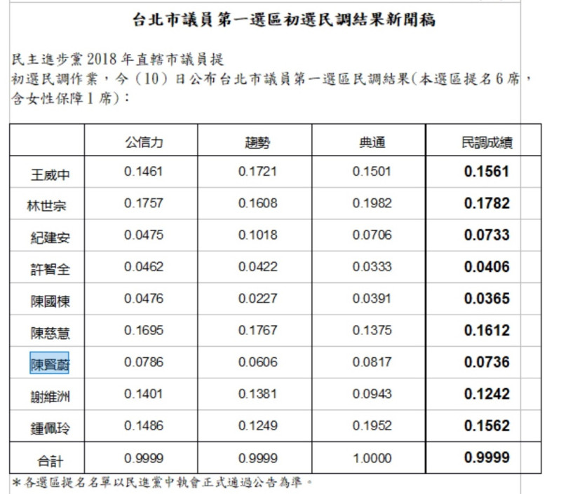 民進黨10日公布台北市第一選區初選民調。   圖：民進黨提供