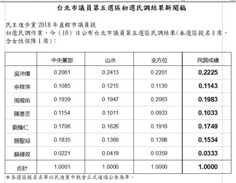 民進黨10日公布台北市第五選區初選民調。   圖：民進黨提供