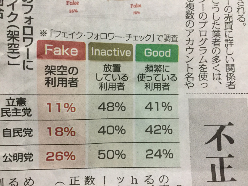 東京新聞報導，經Fake Flower Check調查顯示，立憲民主黨的架空追蹤者只有11%，比自民黨、公明黨少。     圖 : 劉黎兒翻攝