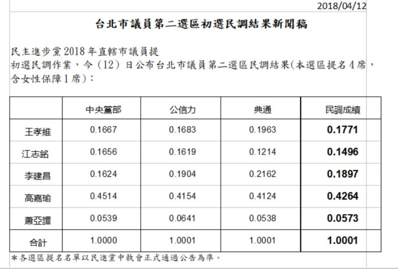 民進黨今（12）日公布台北市議員第二選區民調結果。   圖：民進黨提供
