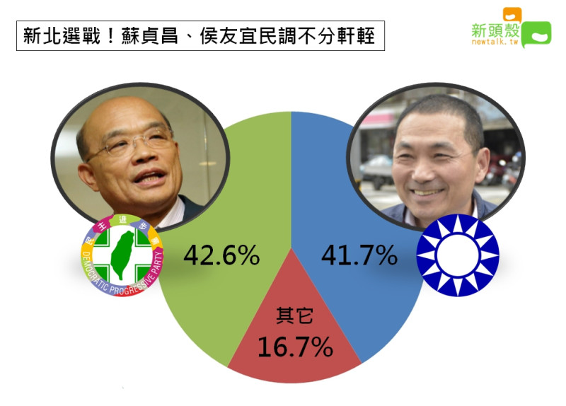 台灣世代智庫今(12)日公布最新民調，蘇貞昌的支持度為42.6%、侯友宜的支持度為41.7%，蘇貞昌小贏侯友宜0.9個百分點。   圖：新頭殼合成