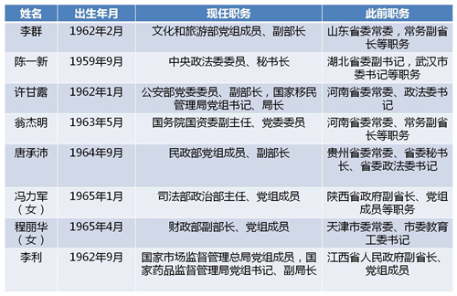 近期中共省部級幹部從地方赴中央任職情況（按任職訊息公佈時間排序）   圖：翻攝自中國共產黨新聞網