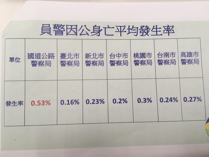 國道公路警察局的資料顯示，六都員警因公死亡發生率分別為，台北市0.16%、新北市0.23%、台中市0.2%、桃園市0.3%、台南市0.24%、高雄市0.27，相比之下國道公路警局警察因公身亡率高達0.53％。   圖：黃韋銓/攝