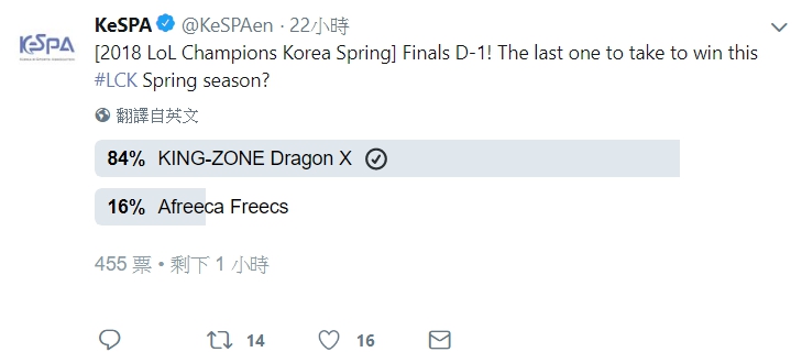 韓國電競聯盟（KeSPA）特別舉辦了推特投票，目前投票結果顯示，認為KZ會獲勝的玩家高達84%。   圖：翻攝自 KeSPA 推特