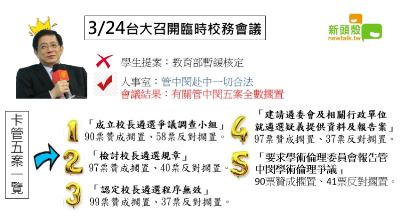 3月24日台大召開臨時校務會議，有關管中閔的五個提案全數擱置。   圖：張嘉哲/製作