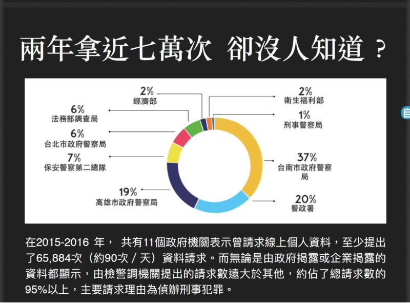 台灣人權促進會16日公布「2018台灣網路透明報告」，在2015-16年兩年期間，政府部門一共向網路業者調取近7萬次資料。   圖：台權會提供