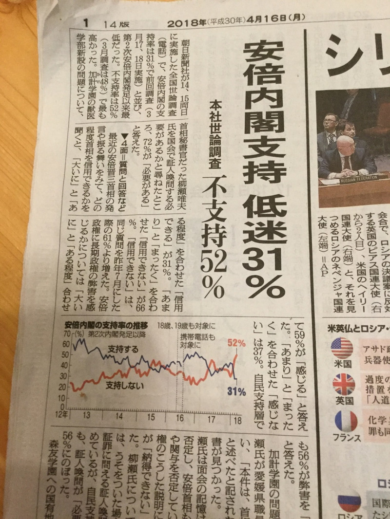 朝日新聞16日公布民調是安倍內閣支持率只有31%，不支持率高達52%。   劉黎兒攝自朝日新聞