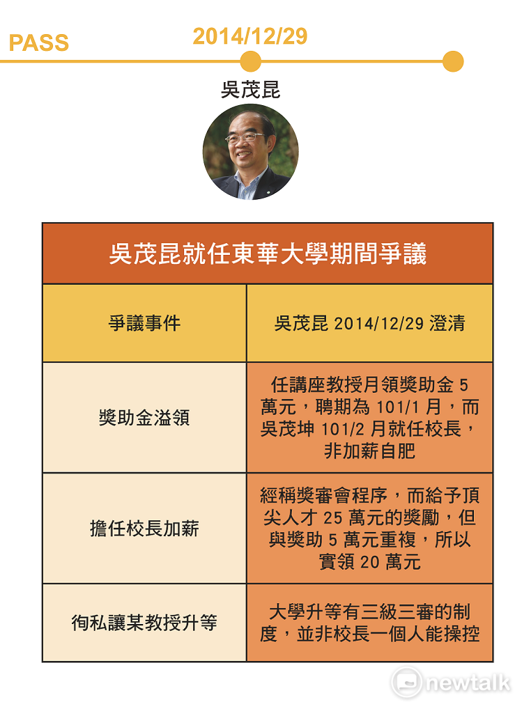 吳茂昆在東華大學爭議，在他宣布教育部長之際，就任期間的爭議也被挖出。   圖/張仲珩整理