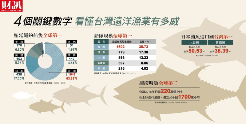 最新一期《財訊》以「揭密台灣漁業霸主」為題，報導台灣不為人知的日不落國產業。   圖：財訊／提供