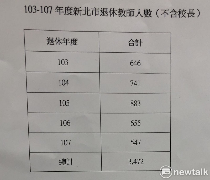 新北市近五年教師退休情形簡表。   圖：王峻昌/攝