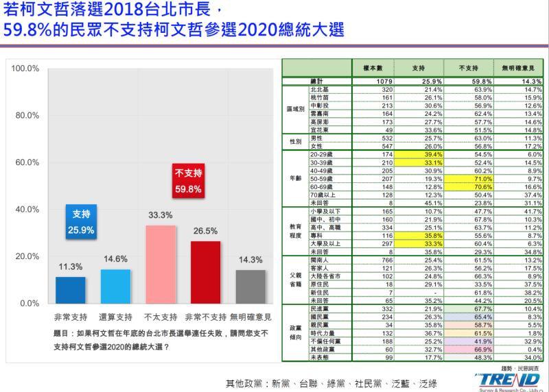 民調顯示，若柯文哲落選2018市長，59.8%民眾不支持柯文哲參選2020總統大選。   圖：新台灣國策智庫/提供