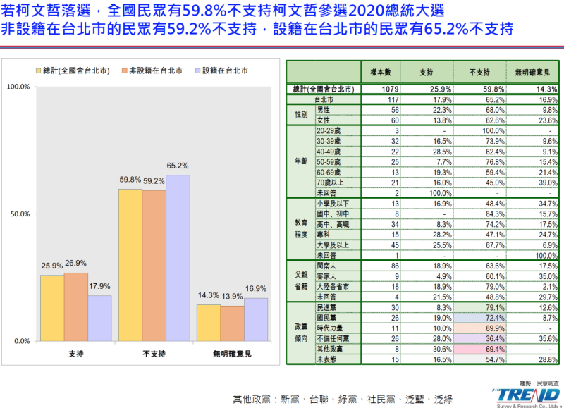 民調顯示，若柯文哲落選2018市長，59.8%民眾不支持柯文哲參選2020總統大選。   圖：新台灣國策智庫/提供