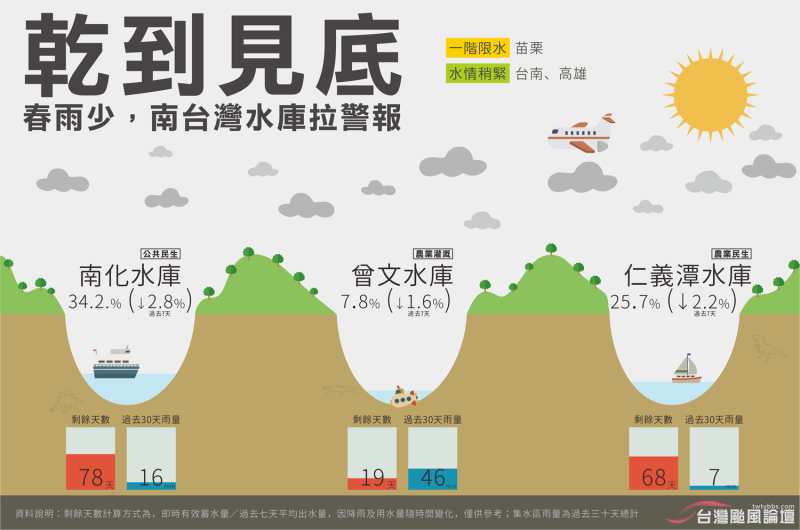 今天北台灣出現雨勢讓炙熱的天氣得到緩解，而從全台水庫蓄水量來看，南部就有些危險了！   圖：翻攝自《台灣颱風論壇｜天氣特急》FB