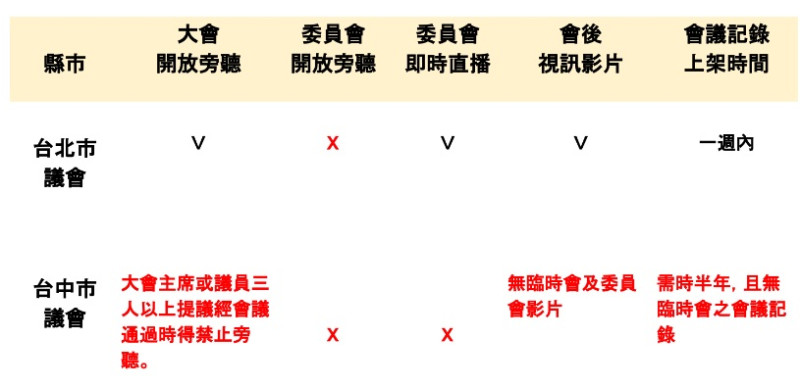台北市議會與台中市議會相關運作比較。   圖：簡嘉佑/提供