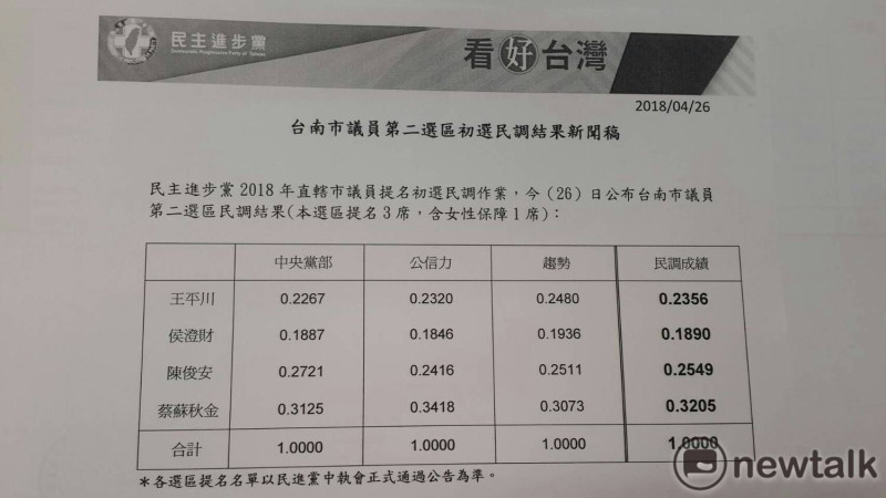 民進黨台南市第二、七選區初選民調出爐。   圖 : 黃博郎/攝