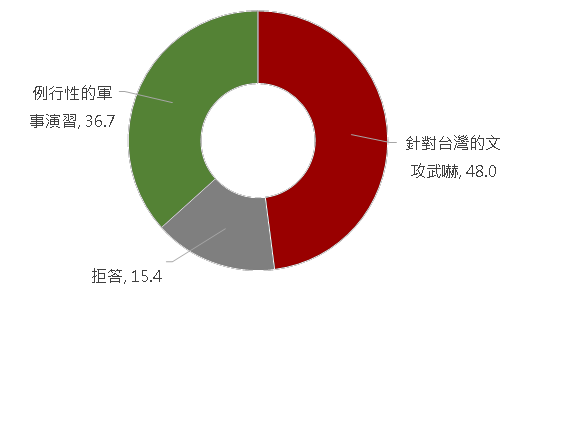 有關中國福建軍事演習的看法，48.0%的民眾認為，此次演習是針對台灣的文攻武嚇，36.7%民眾認為是例行性的軍事演習。   圖：兩岸政策協會提供