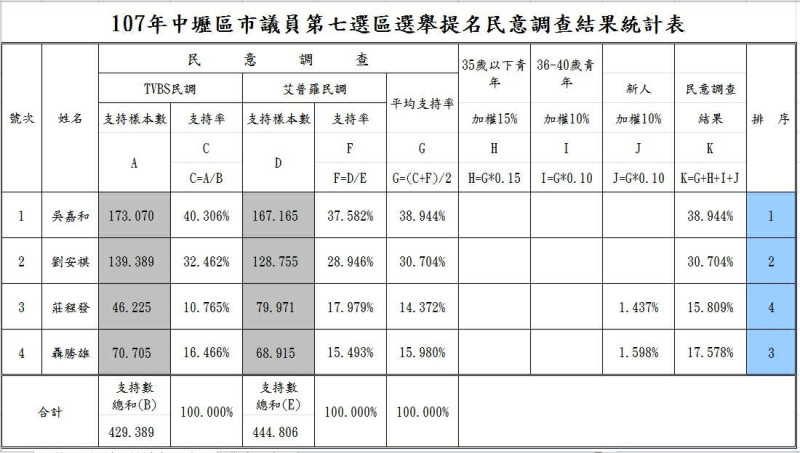 民意調查統計結果，吳嘉和以38.944%、劉安祺30.704%支持率勝出。   