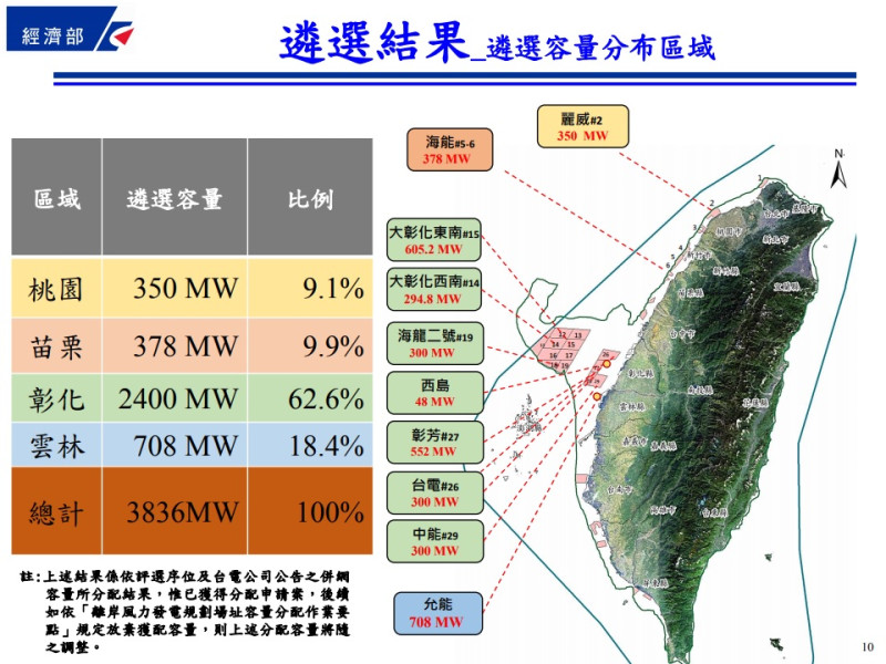 在容量區域分佈上，以彰化地區 2,400MW(62.6%)為最高，可以預見在114年全數完工後，彰化地區將成為離岸風力發電的重要區域。   圖：經濟部能源局／提供