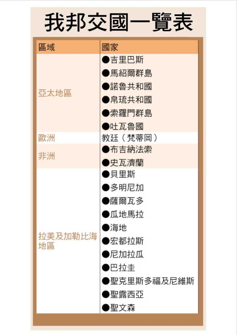 台灣邦交國破20，只剩下19國。   圖：國民黨團提供