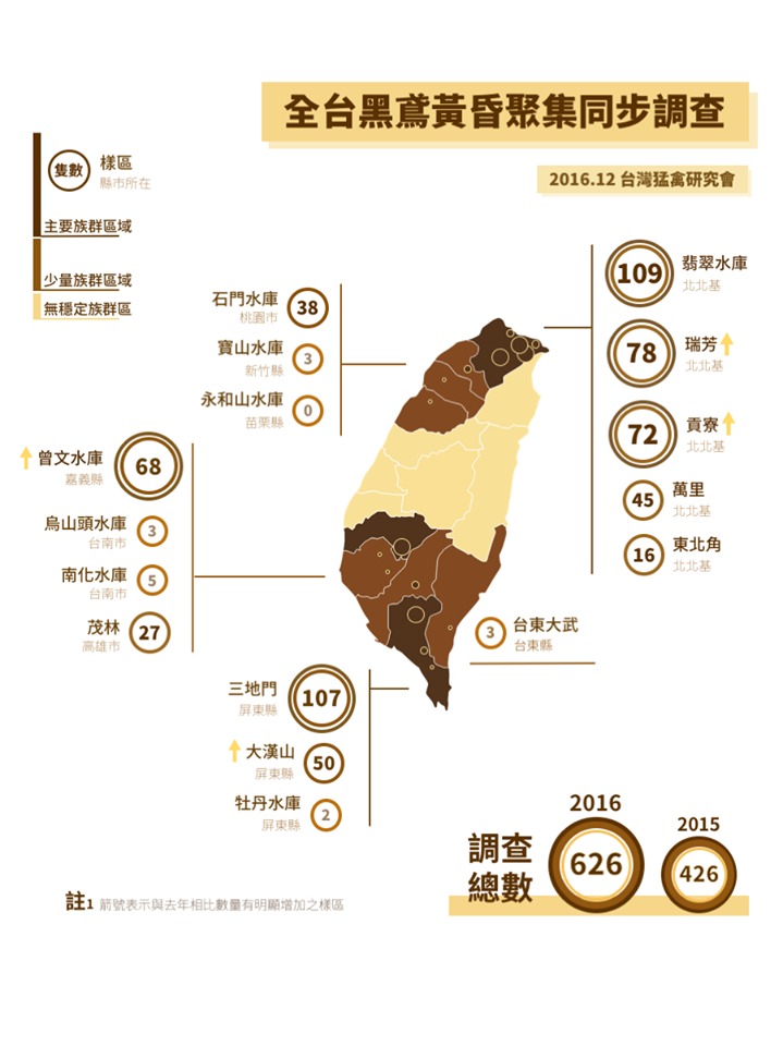 台灣猛禽研究會、屏東科技大學野保所鳥類生態研究室普查2016年全台黑鳶分佈的情形。   圖：翻攝台灣猛禽研究會臉書 