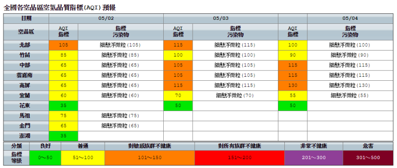 環保署指出，今日台灣環境風場以偏南風為主，北部地區因位於下風處，風速較弱、擴散條件不佳，易有污染累積為橘色提醒。   圖：環保署空氣品質監測網
