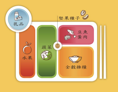 「我的餐盤」圖像分成6個部分，分別為全榖雜糧、豆魚蛋肉、蔬菜、水果、乳品及堅果種子。   圖：國健署／提供