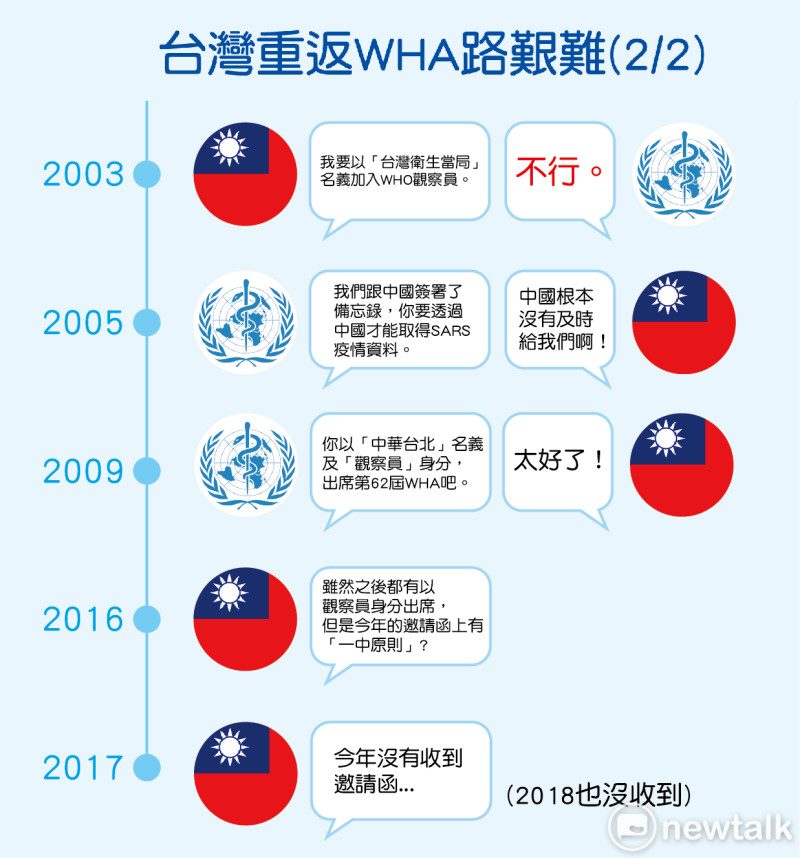 台灣重返WHA之路艱難2   圖：張仲珩/製