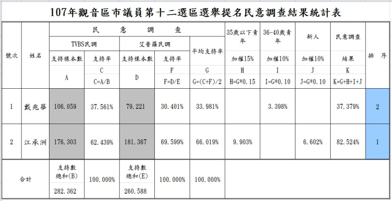 桃園市觀音區議員國民黨初選民調結果由江承洲以82.524%勝出。   圖:國民黨桃園市黨部/提供