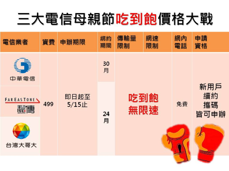 今(9)日中華信突襲宣布吃到飽499方案，的限定優惠活動，引起各大電信業者跟風，包含台灣大哥大、遠傳電信都跟進。   圖：新頭殼製表