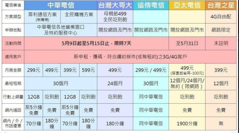遠傳電信、中華電信、台灣大哥大都推出499吃到飽的優惠。
   圖：翻攝爆廢公社