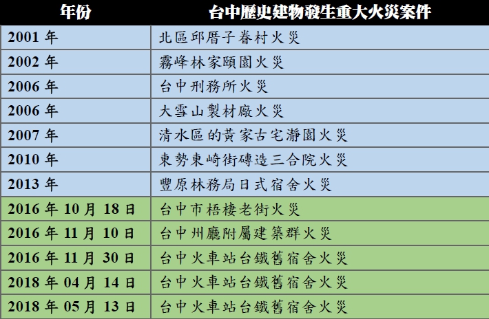 台中市近年來歷史建物發生火警一覽表。   圖：台中市議員顏莉敏/提供