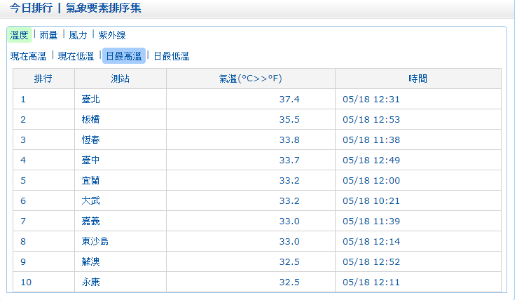 中央氣象局台北測站在12:31時氣溫來到37.4度。   圖：中央氣象局／提供