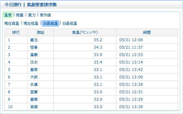 台北今日12:06高溫來到35.2度真的好熱，台電今年的用電量前三名又刷新紀錄！   圖：中央氣象局／提供
