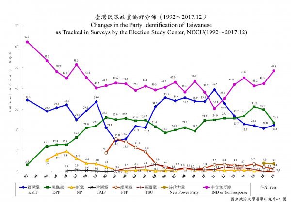 王浩宇依政大選舉研究中心數據分析，因中立選民增加造成投票率下降，加上年改議題催出藍軍選票大增，年底選舉國民黨似有大勝希望。   圖:翻攝王浩宇臉書