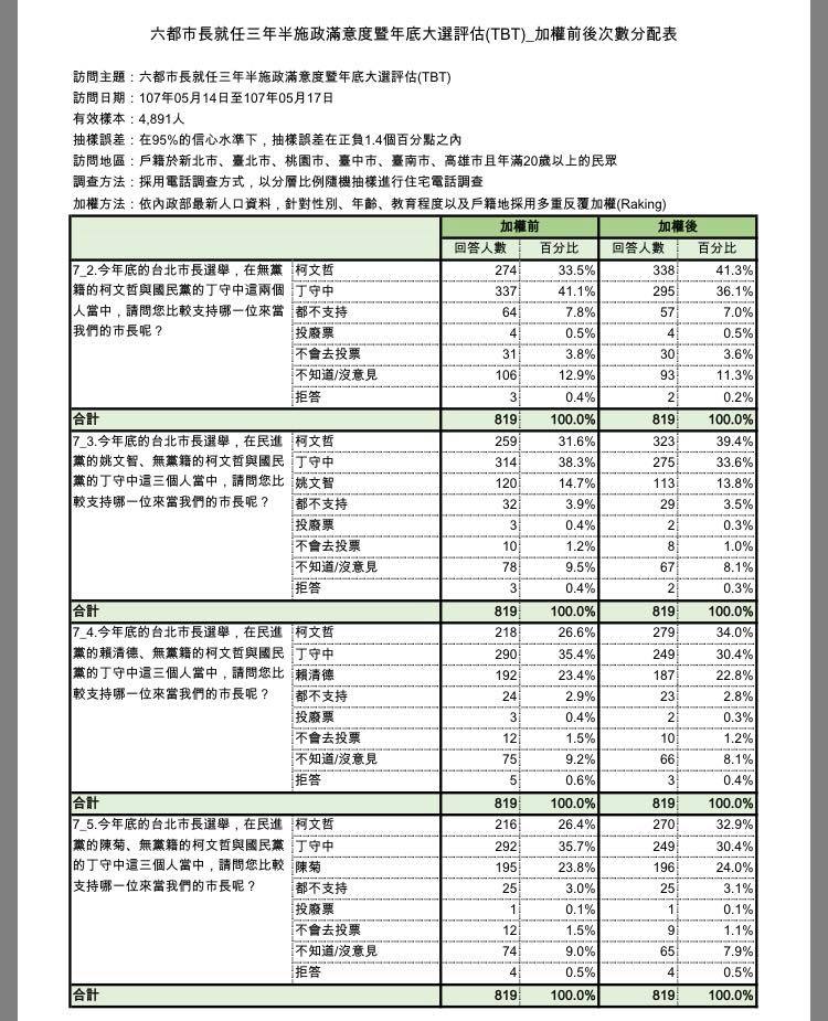 王浩宇提供台北市長選情民調結果供網友參考。   圖:翻攝王浩宇臉書