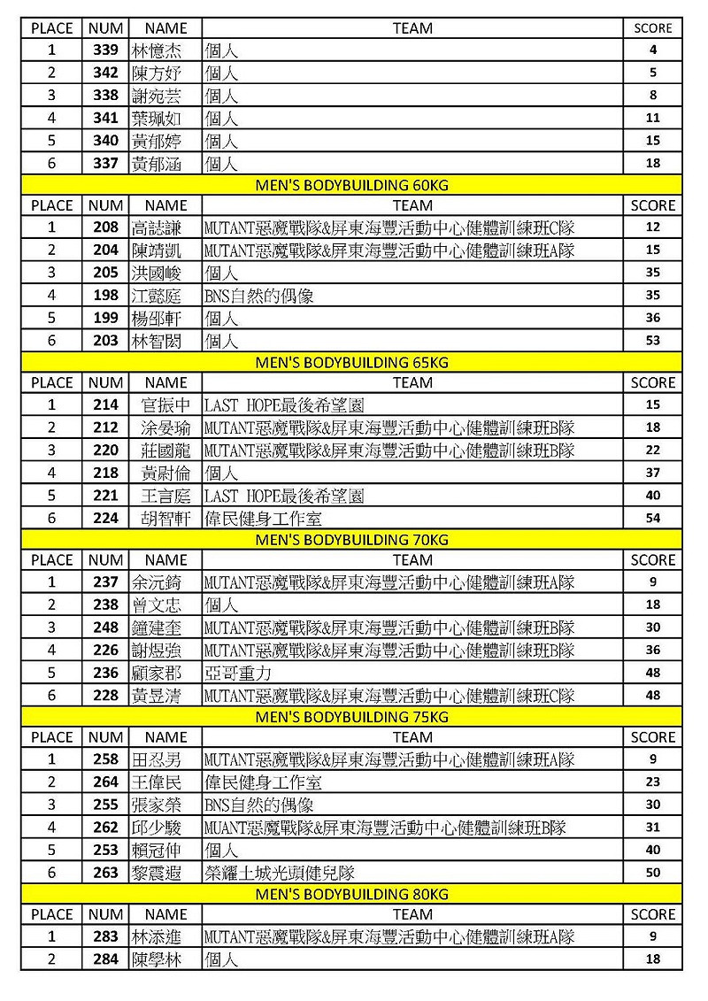 成績報告之三。   圖：中華民國健美協會/提供