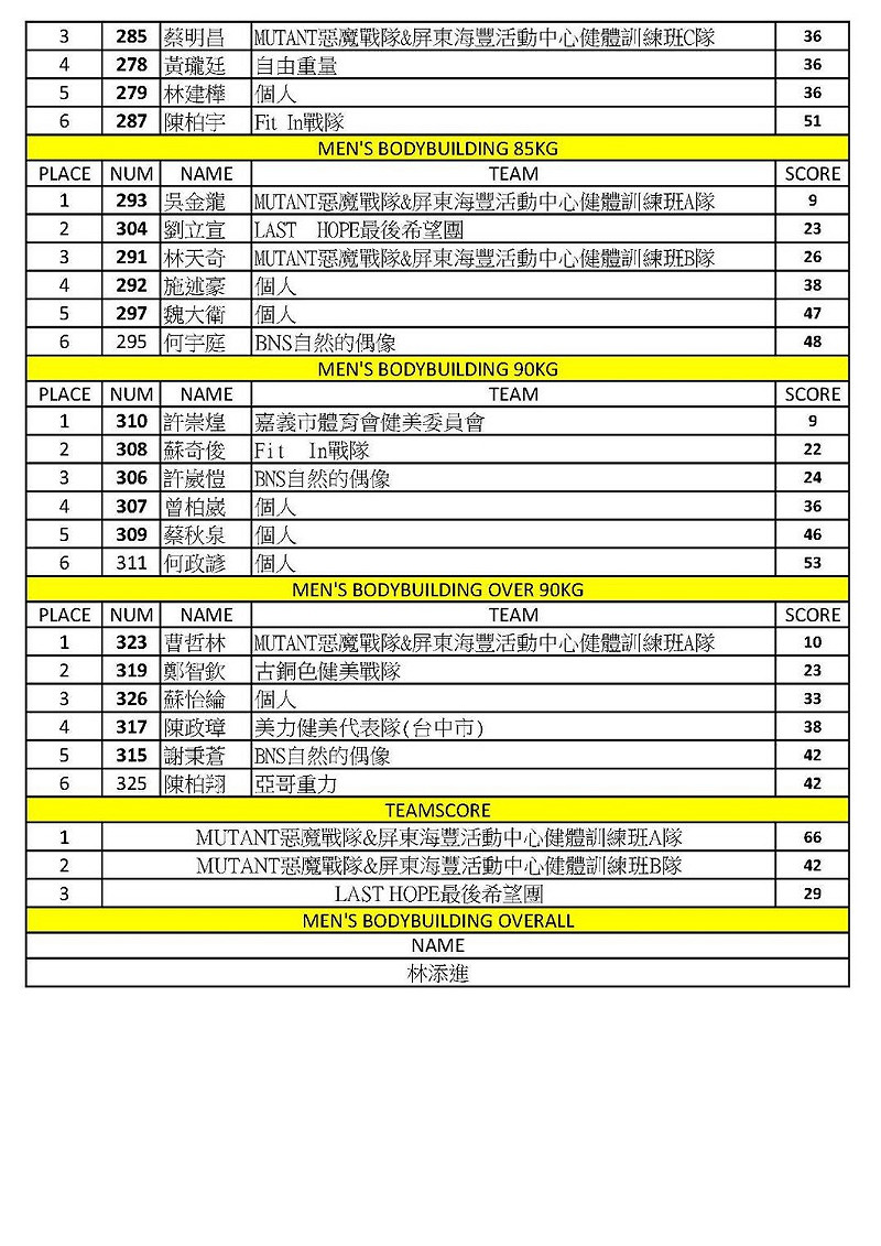 成績報告之四。   圖：中華民國健美協會/提供
