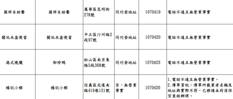 四家業者電話都打不通且無營業事實。   圖：台北市衛生局/提共