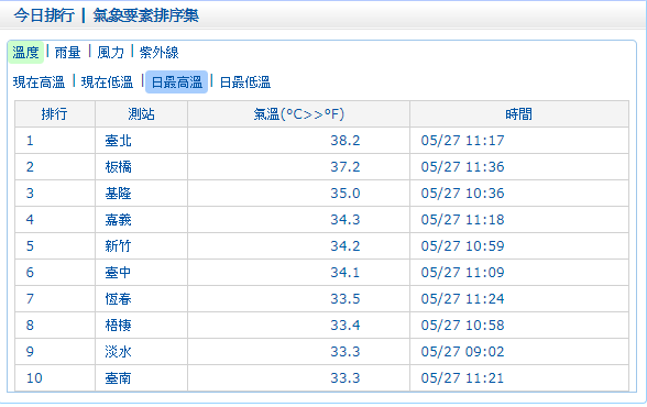 根據中央氣象局觀測數據，今日11:17全台最高溫出現在台北測站，達到38.2度。   圖：中央氣象局／提供