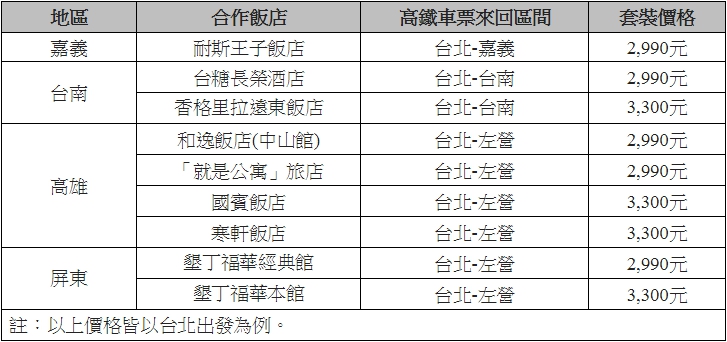 即日起透過高鐵假期網站及14家高鐵特約旅行社販售，專案產品適用出發日期則自6月1日起至10月31日止。   圖：台灣高鐵公司／提供
