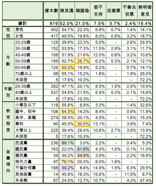 高雄市長選舉支持度的最新民調顯示，民進黨陳其邁以52%支持度，領先國民黨韓國瑜的21%。   圖：新台灣國策智庫